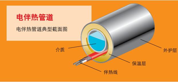 電伴熱帶安裝結構