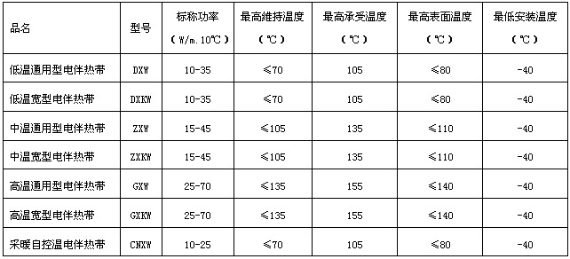 自限溫電伴熱帶型號規格