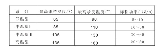 電伴熱帶維持溫度及功率